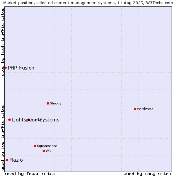 Market position of Lightspeed Systems vs. Flazio vs. PHP-Fusion