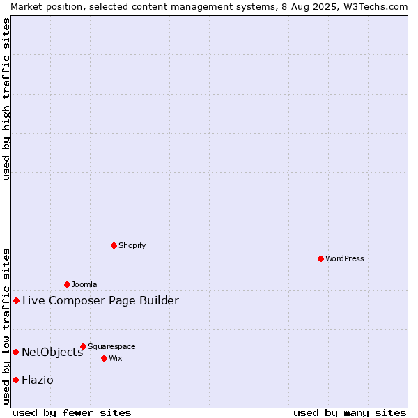 Market position of Live Composer Page Builder vs. NetObjects vs. Flazio