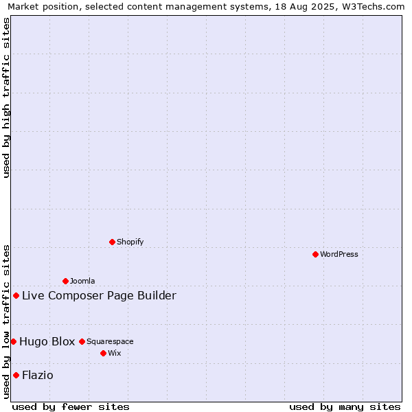 Market position of Live Composer Page Builder vs. Flazio vs. Hugo Blox