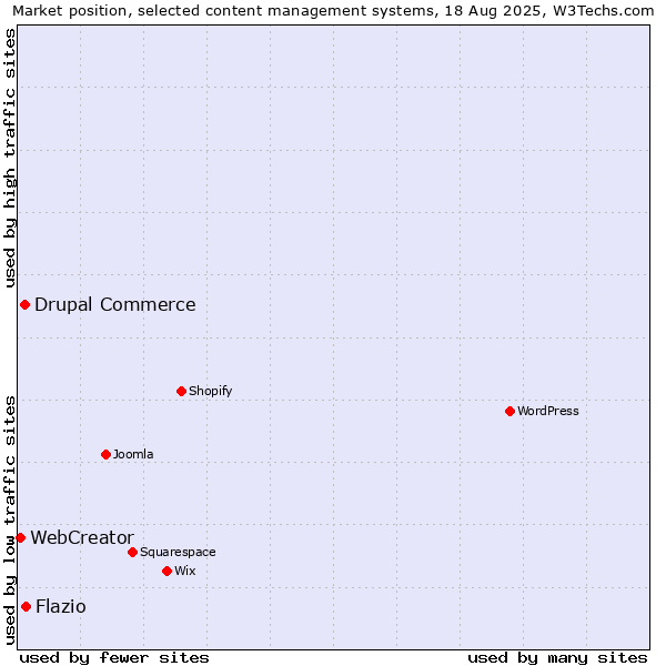 Market position of Flazio vs. Drupal Commerce vs. WebCreator