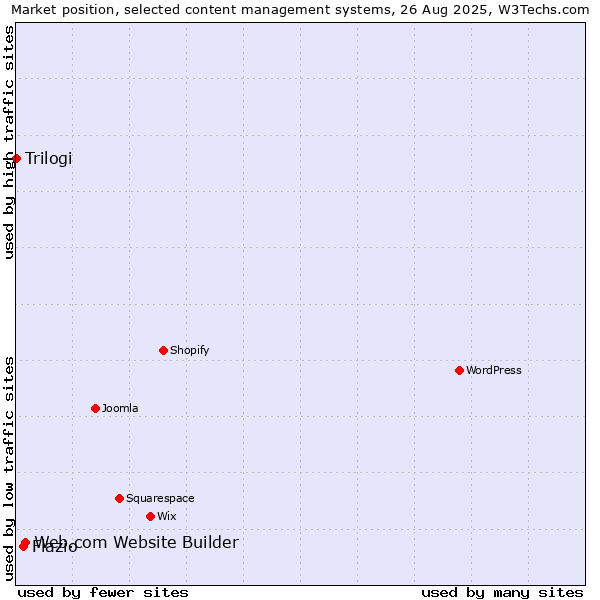 Market position of Web.com Website Builder vs. Flazio vs. Trilogi