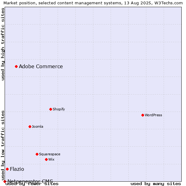 Market position of Adobe Commerce vs. Flazio vs. Netgenerator CMS