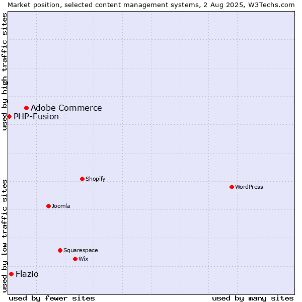 Market position of Adobe Commerce vs. Flazio vs. PHP-Fusion