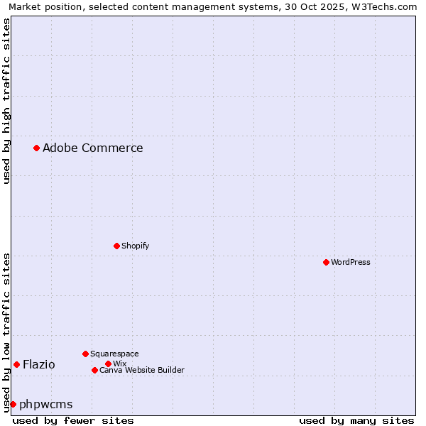 Market position of Adobe Commerce vs. Flazio vs. phpwcms