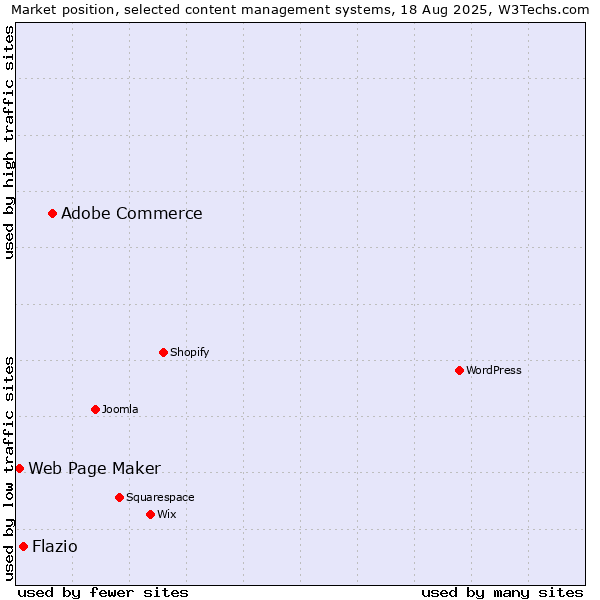 Market position of Adobe Commerce vs. Flazio vs. Web Page Maker