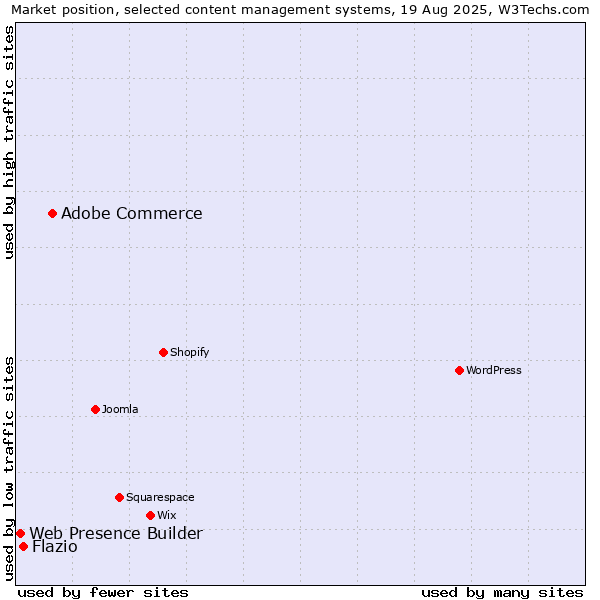Market position of Adobe Commerce vs. Flazio vs. Web Presence Builder
