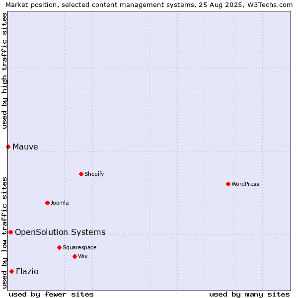 Market position of Flazio vs. OpenSolution Systems vs. Mauve