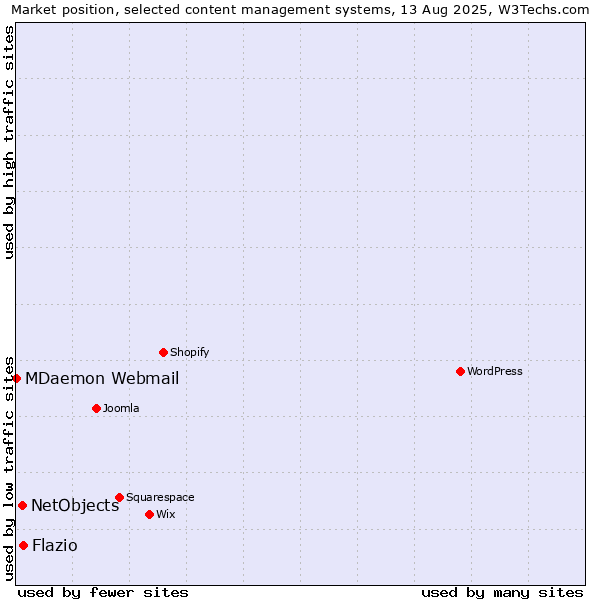 Market position of NetObjects vs. Flazio vs. MDaemon Webmail