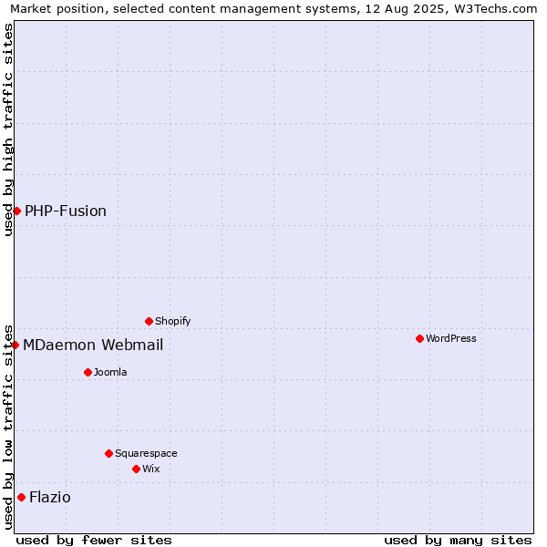 Market position of Flazio vs. PHP-Fusion vs. MDaemon Webmail