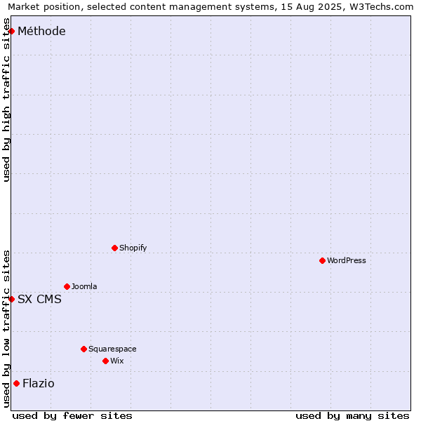 Market position of Flazio vs. SX CMS vs. Méthode