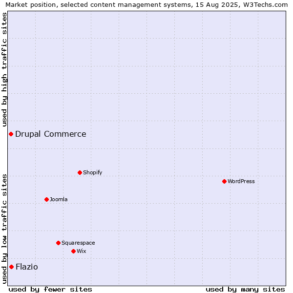 Market position of Drupal Commerce vs. Flazio
