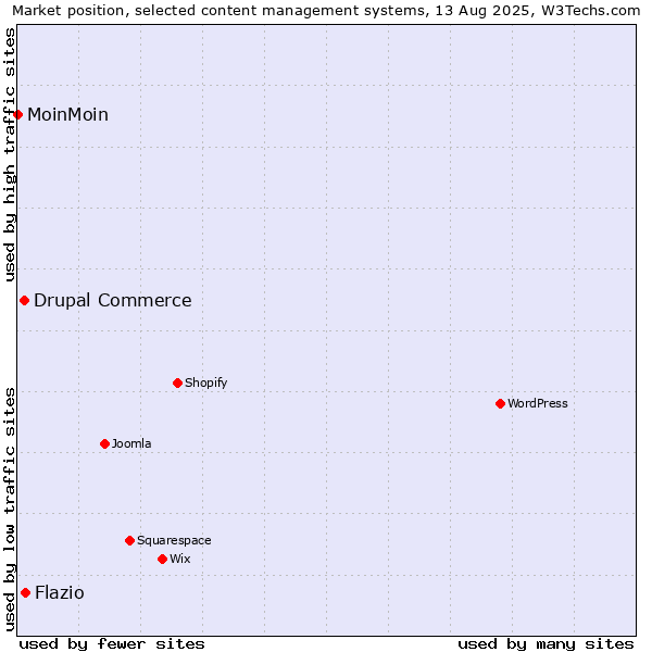 Market position of Drupal Commerce vs. Flazio vs. MoinMoin