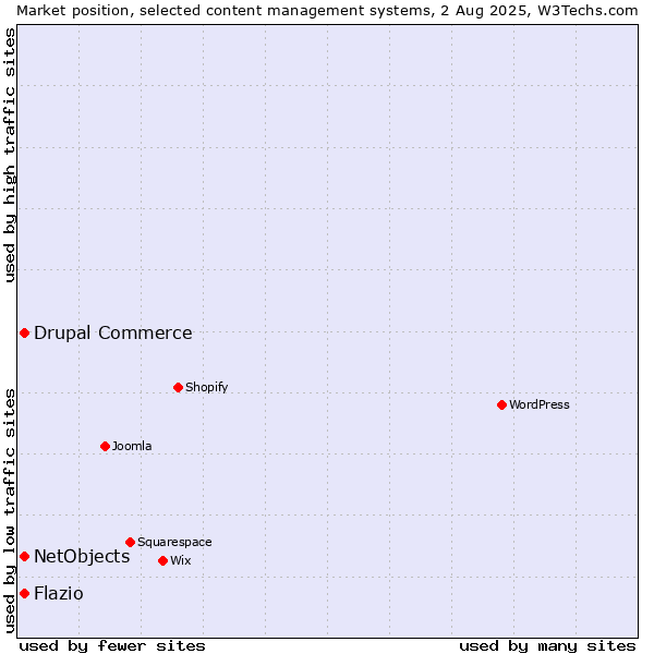 Market position of Drupal Commerce vs. NetObjects vs. Flazio