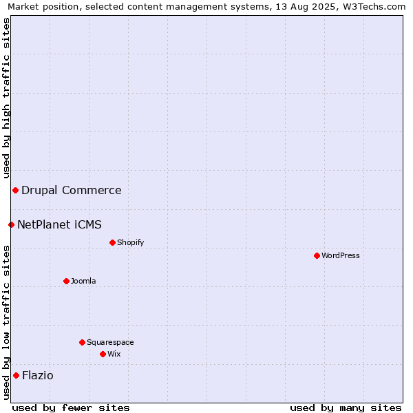 Market position of Drupal Commerce vs. Flazio vs. NetPlanet iCMS
