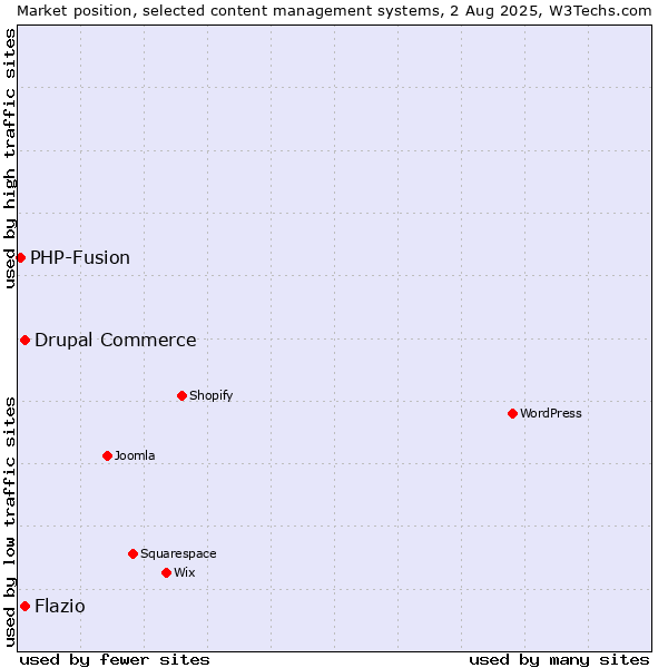 Market position of Drupal Commerce vs. Flazio vs. PHP-Fusion