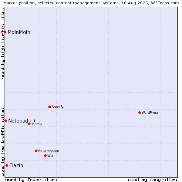 Market position of Flazio vs. Notepad++ vs. MoinMoin