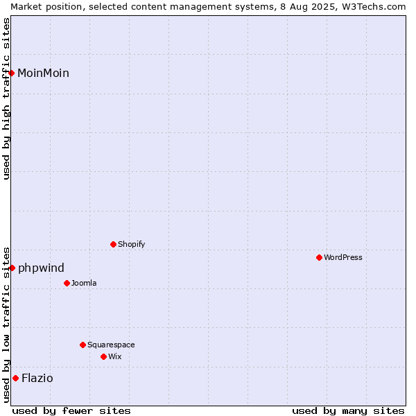 Market position of Flazio vs. phpwind vs. MoinMoin