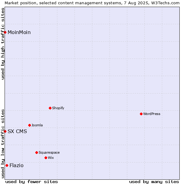 Market position of Flazio vs. MoinMoin vs. SX CMS