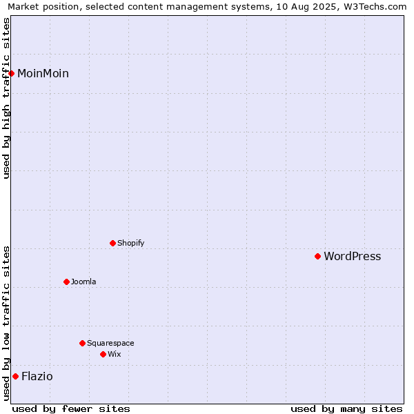 Market position of WordPress vs. Flazio vs. MoinMoin