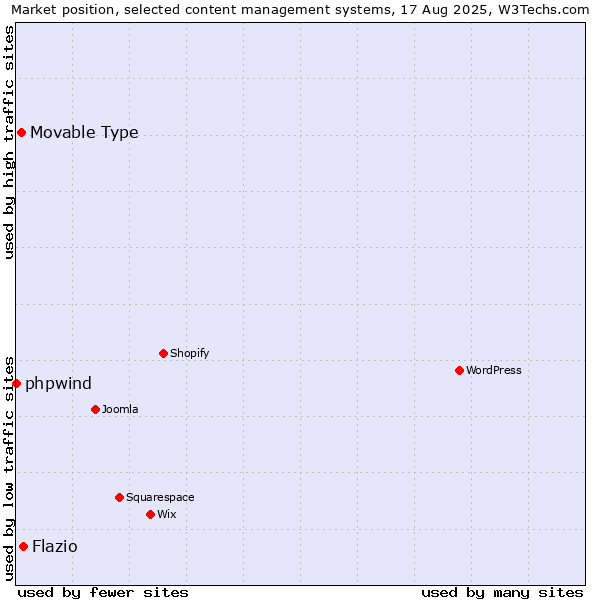 Market position of Flazio vs. Movable Type vs. phpwind