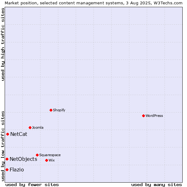 Market position of NetCat vs. NetObjects vs. Flazio