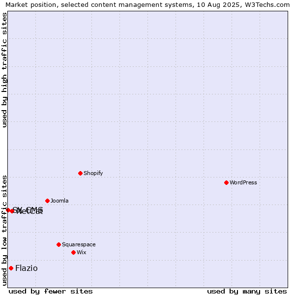 Market position of NetCat vs. Flazio vs. SX CMS