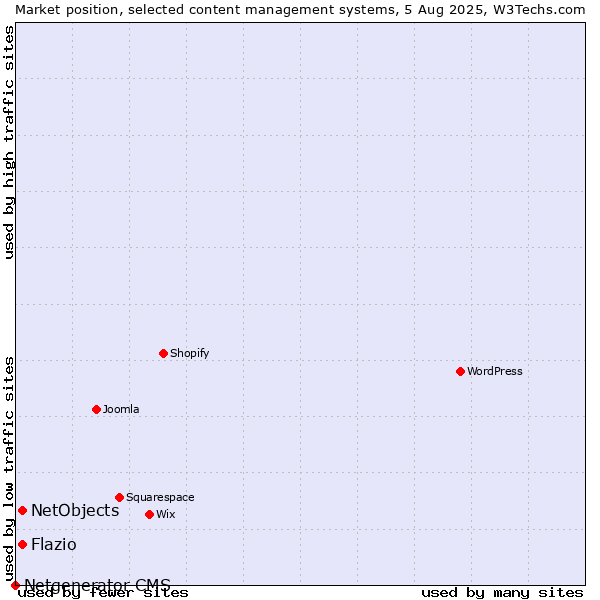 Market position of NetObjects vs. Flazio vs. Netgenerator CMS