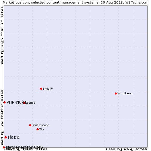 Market position of Flazio vs. PHP-Nuke vs. Netgenerator CMS