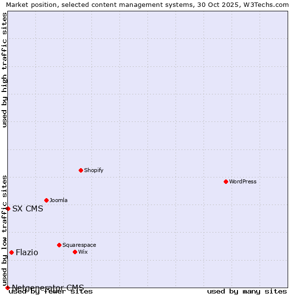 Market position of Flazio vs. SX CMS vs. Netgenerator CMS