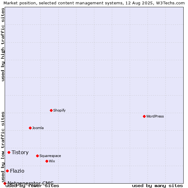 Market position of Tistory vs. Flazio vs. Netgenerator CMS