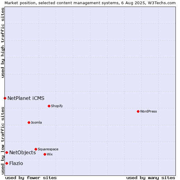 Market position of NetObjects vs. Flazio vs. NetPlanet iCMS