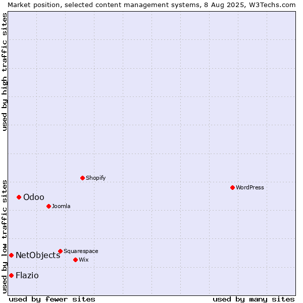 Market position of Odoo vs. NetObjects vs. Flazio