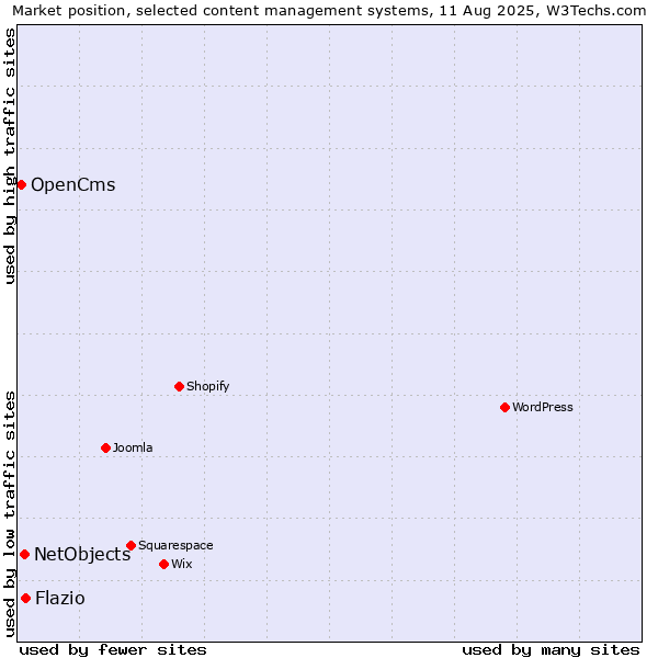 Market position of NetObjects vs. Flazio vs. OpenCms