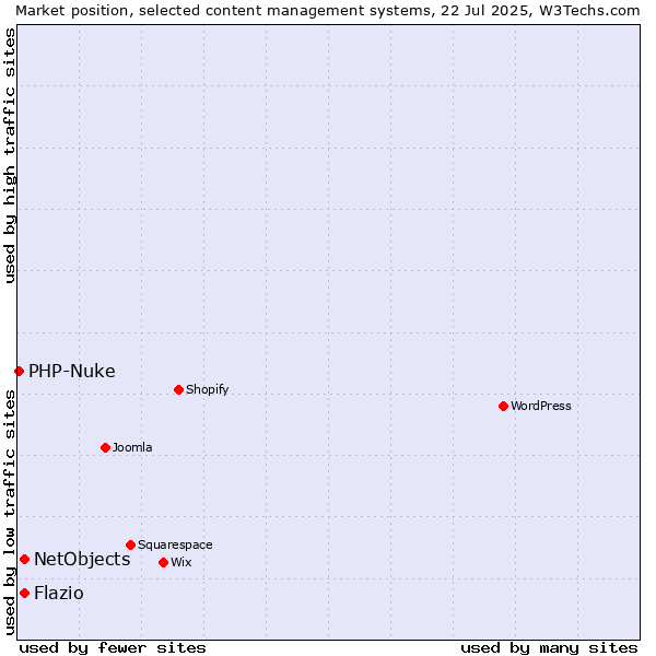 Market position of NetObjects vs. Flazio vs. PHP-Nuke