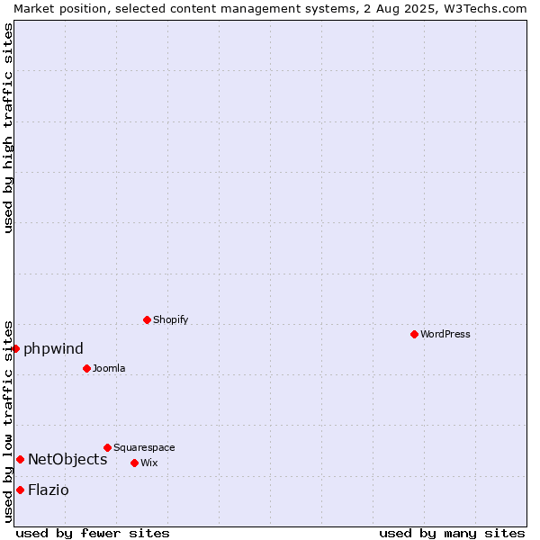 Market position of NetObjects vs. Flazio vs. phpwind