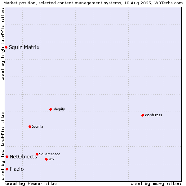 Market position of NetObjects vs. Flazio vs. Squiz Matrix