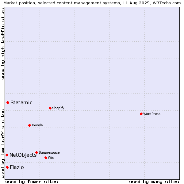 Market position of Statamic vs. NetObjects vs. Flazio