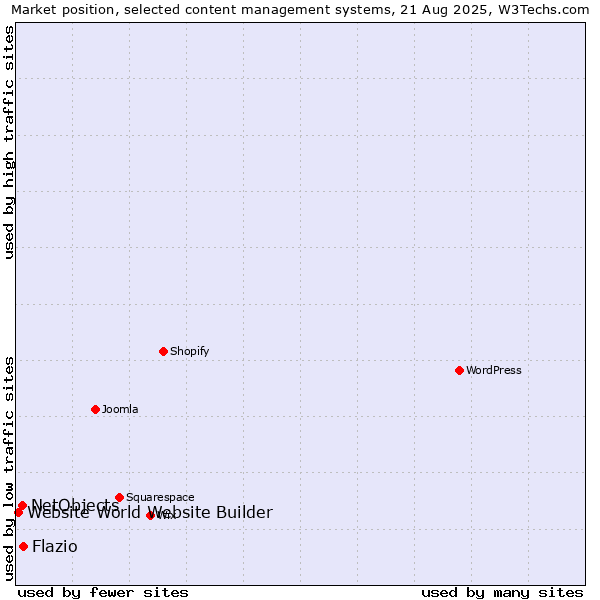 Market position of Flazio vs. NetObjects vs. Website World Website Builder