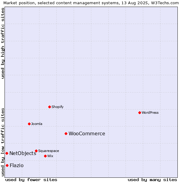 Market position of WooCommerce vs. NetObjects vs. Flazio
