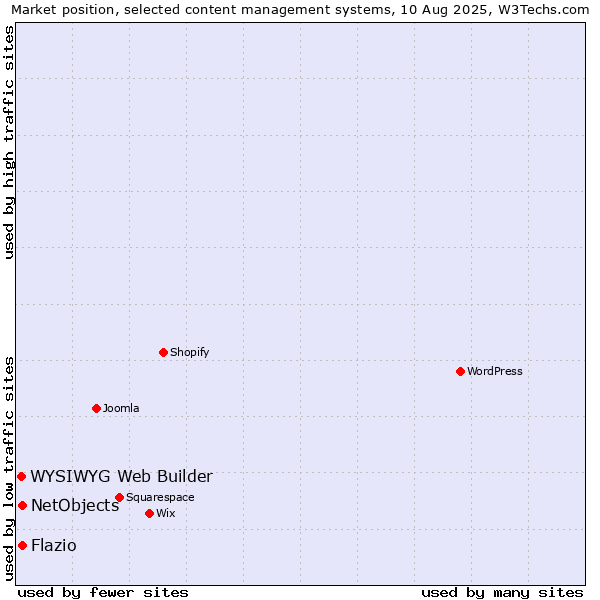 Market position of NetObjects vs. Flazio vs. WYSIWYG Web Builder