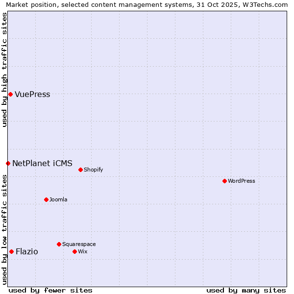 Market position of Flazio vs. VuePress vs. NetPlanet iCMS