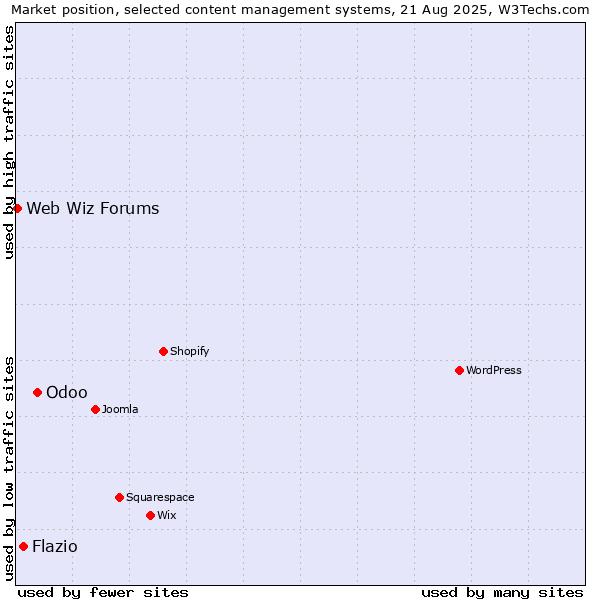 Market position of Odoo vs. Flazio vs. Web Wiz Forums