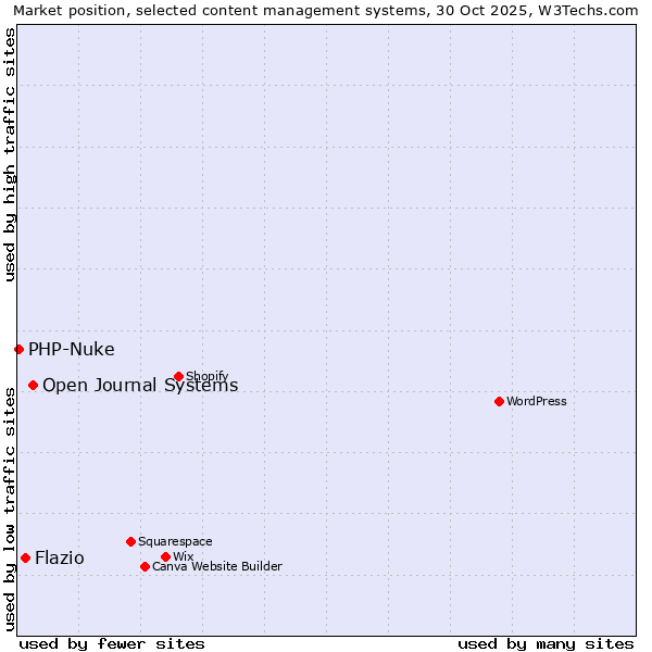 Market position of Open Journal Systems vs. Flazio vs. PHP-Nuke