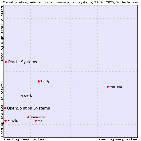 Market position of Oracle Systems vs. Flazio vs. OpenSolution Systems