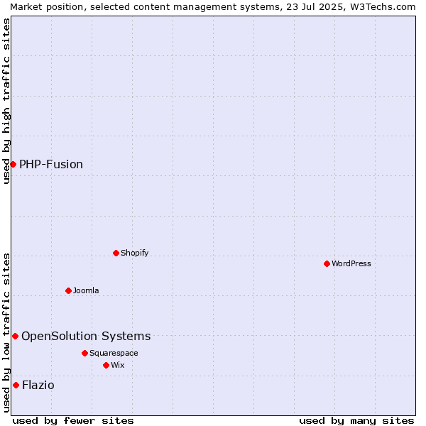 Market position of OpenSolution Systems vs. Flazio vs. PHP-Fusion