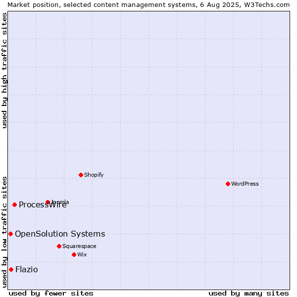 Market position of ProcessWire vs. OpenSolution Systems vs. Flazio