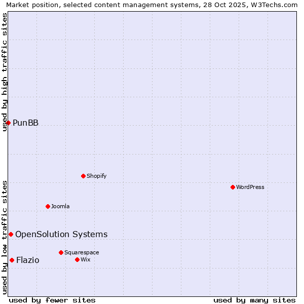 Market position of Flazio vs. OpenSolution Systems vs. PunBB