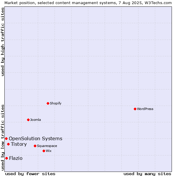 Market position of Tistory vs. Flazio vs. OpenSolution Systems