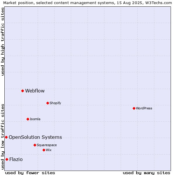 Market position of Webflow vs. Flazio vs. OpenSolution Systems