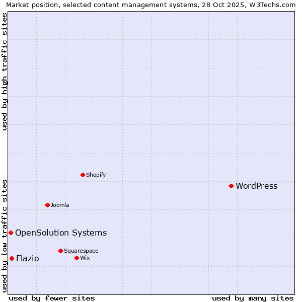 Market position of WordPress vs. Flazio vs. OpenSolution Systems